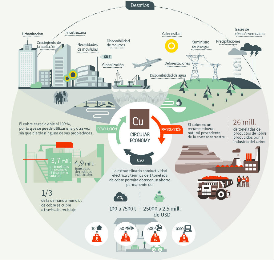 Casi un tercio del cobre que se utiliza en todo el mundo proviene del reciclaje