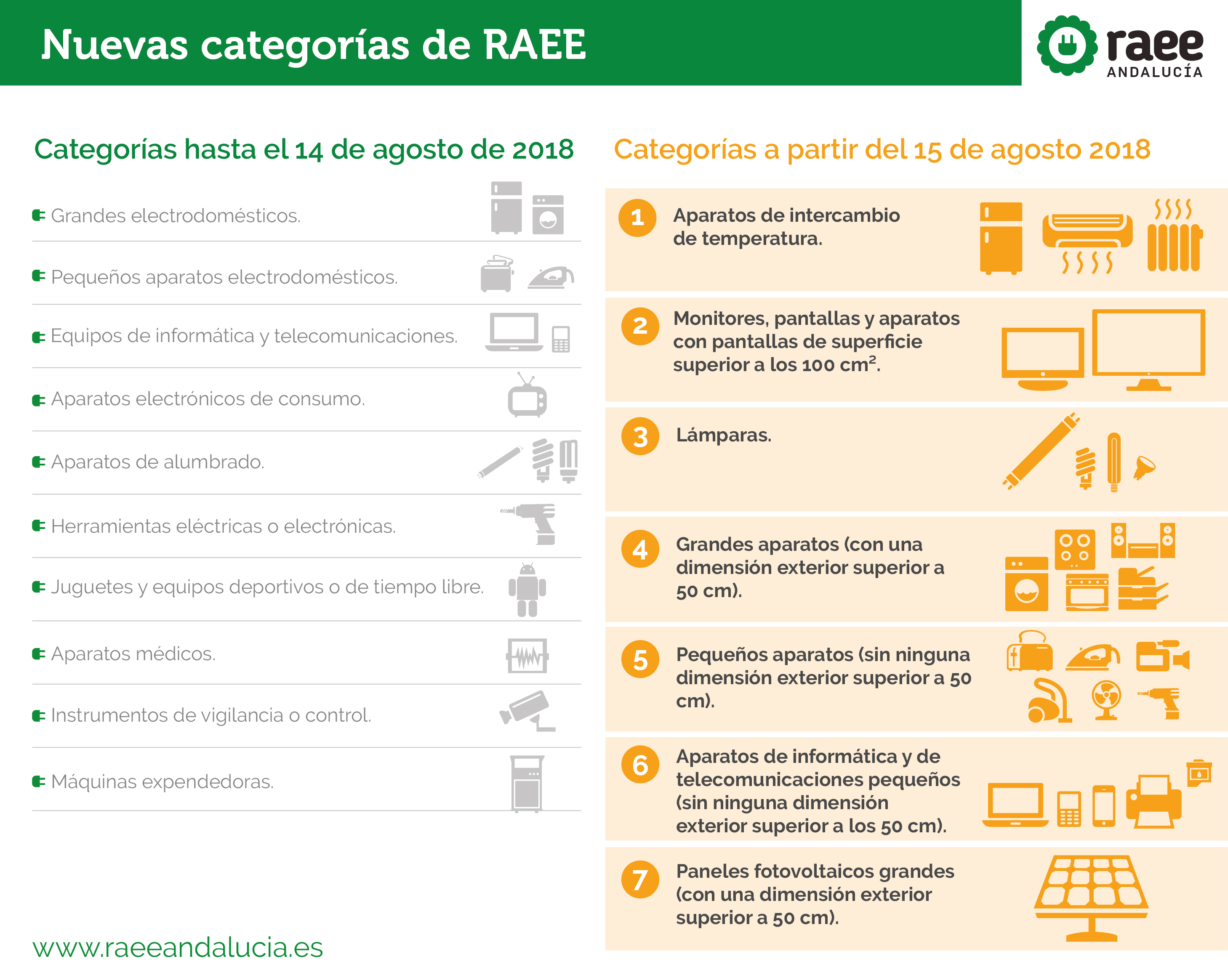 España: El Real Decreto establece 7 categorías de RAEE a partir del 15 de agosto de 2018